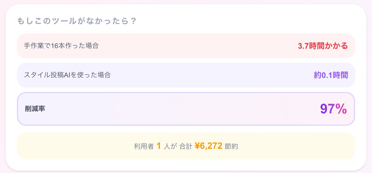 実績の画面:もしこのツールがなかったら?(削減率と節約額)